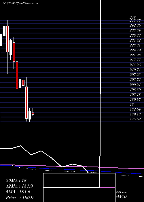  monthly chart MarshMclennan
