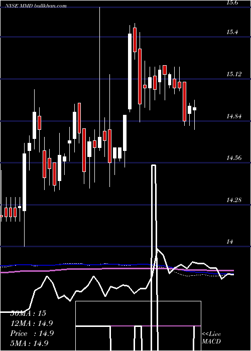  weekly chart MainstayMackay