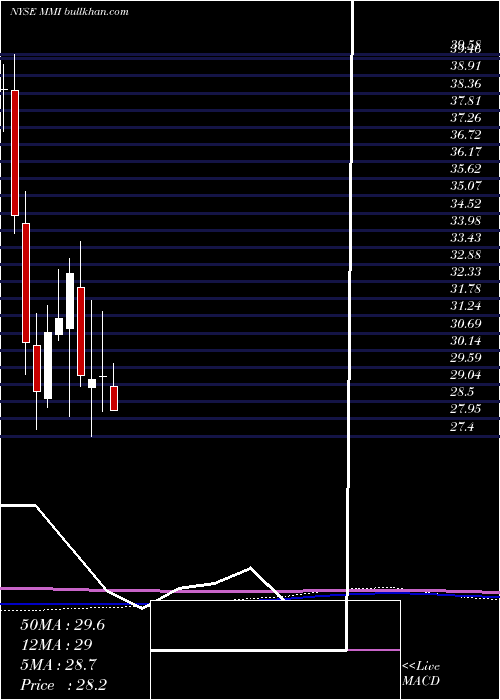  monthly chart MarcusMillichap