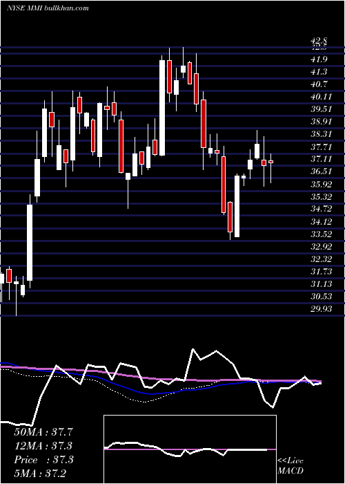  weekly chart MarcusMillichap