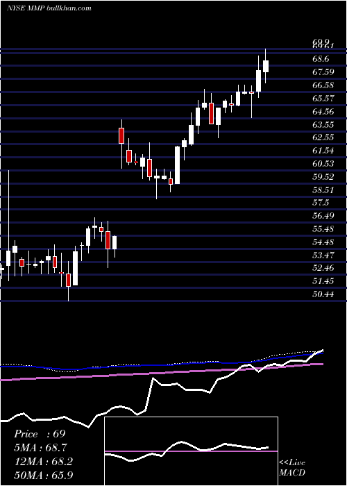  weekly chart MagellanMidstream