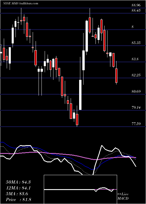  Daily chart MaximusInc