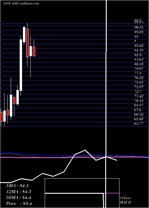  monthly chart MaximusInc