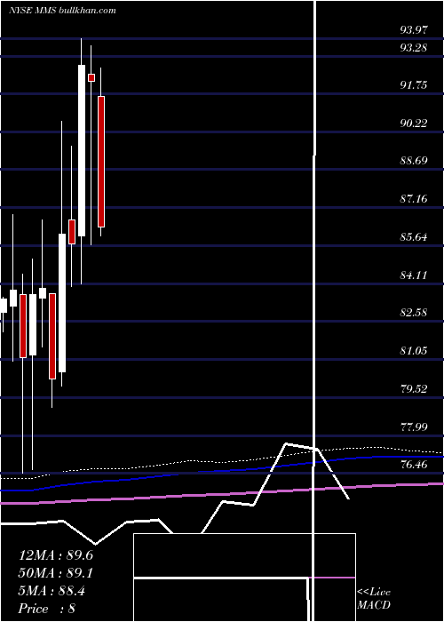  monthly chart MaximusInc