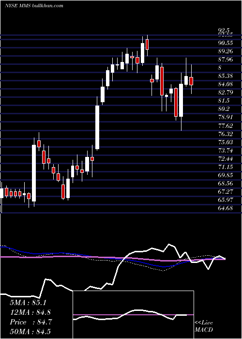  weekly chart MaximusInc