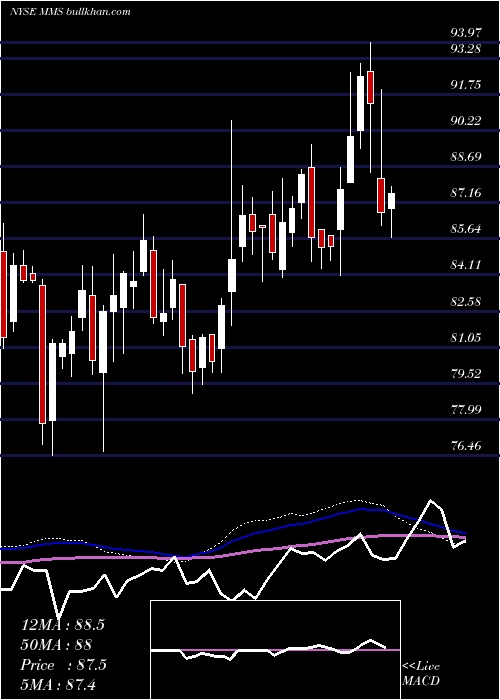  weekly chart MaximusInc