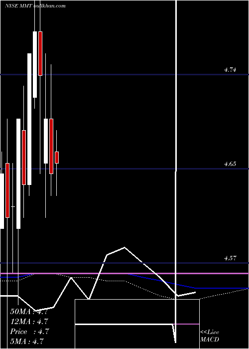  monthly chart MfsMultimarket