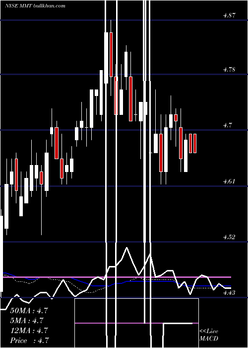 weekly chart MfsMultimarket
