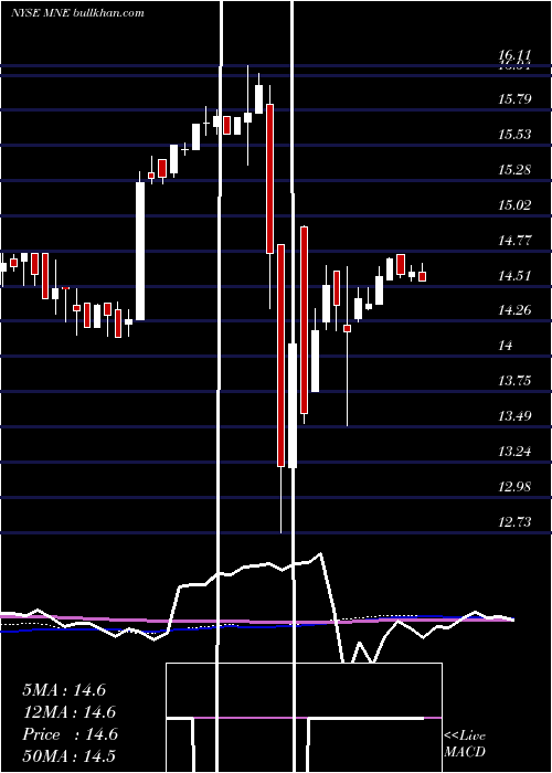  weekly chart BlackrockMuni