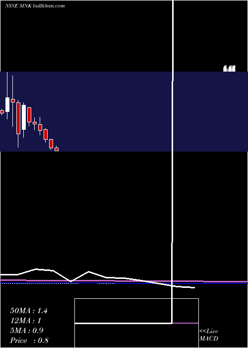  monthly chart MallinckrodtPlc