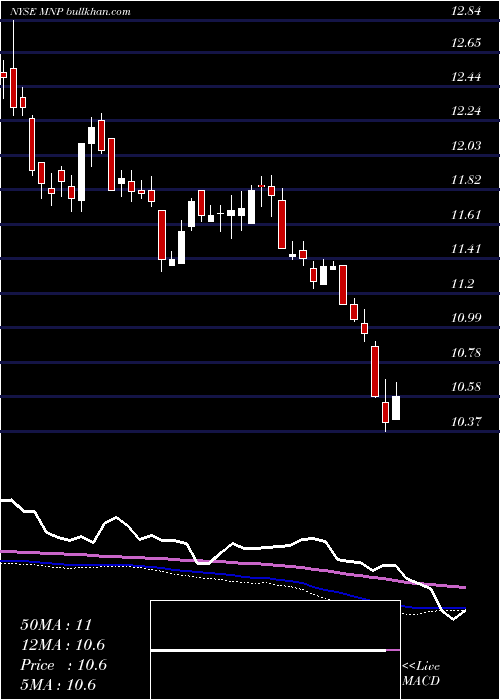  weekly chart WesternAsset