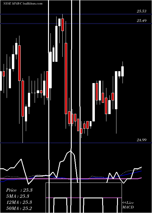  weekly chart MonmouthReal