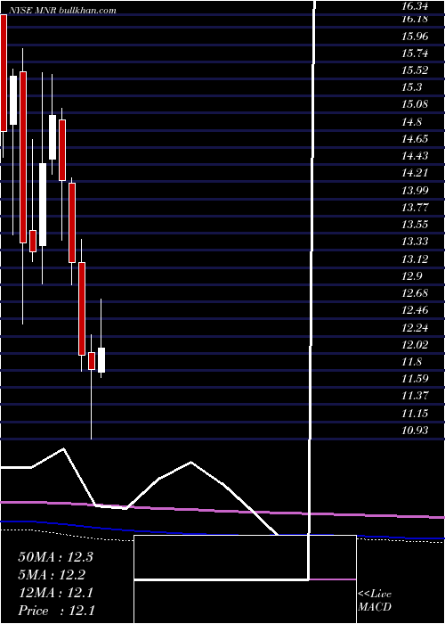  monthly chart MonmouthReal