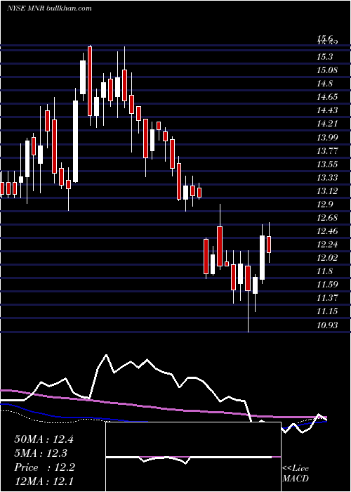  weekly chart MonmouthReal