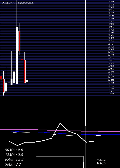  monthly chart MoguInc