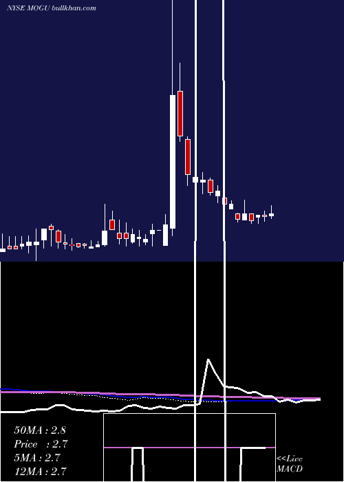  weekly chart MoguInc
