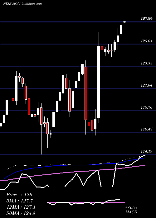  weekly chart MonsantoCompany