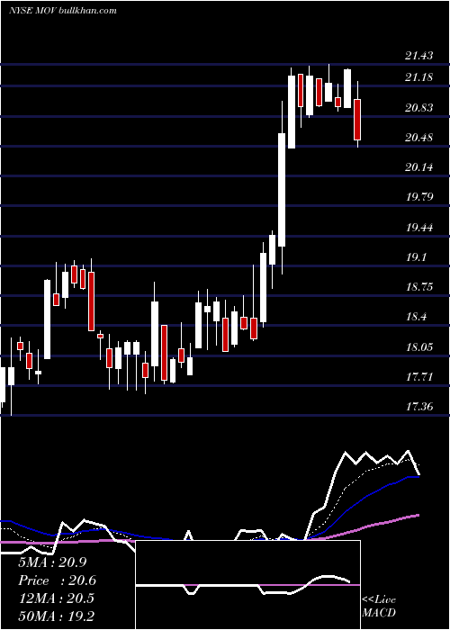  Daily chart MovadoGroup