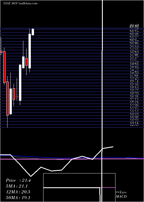  monthly chart MovadoGroup