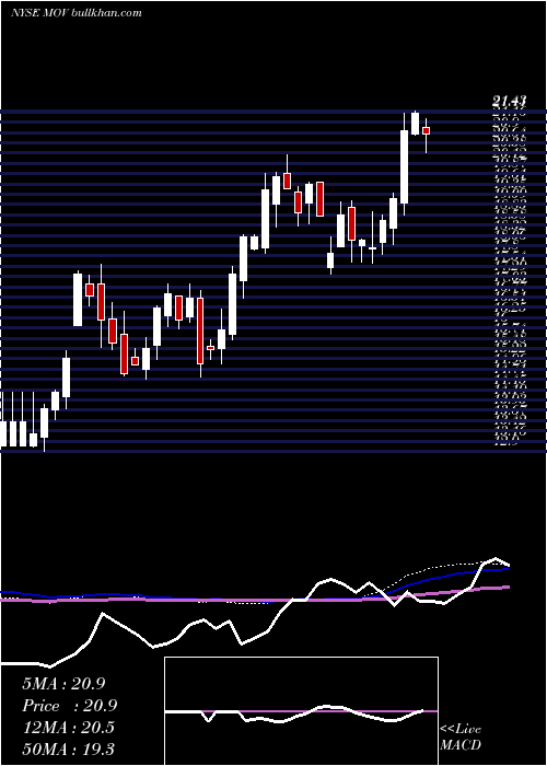  weekly chart MovadoGroup