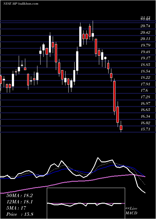  Daily chart MpMaterials