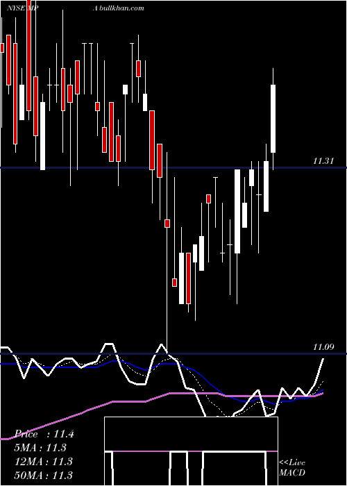  Daily chart BlackrockMuniyield