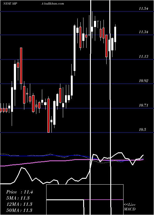  weekly chart BlackrockMuniyield