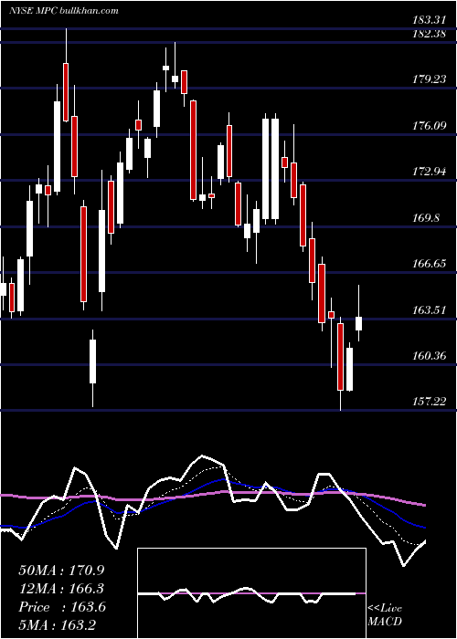  Daily chart MarathonPetroleum