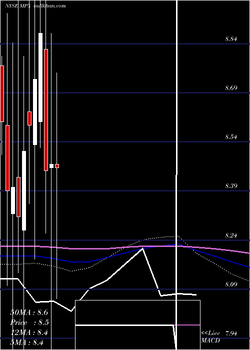  monthly chart MarineProducts
