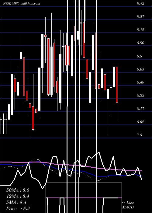  weekly chart MarineProducts