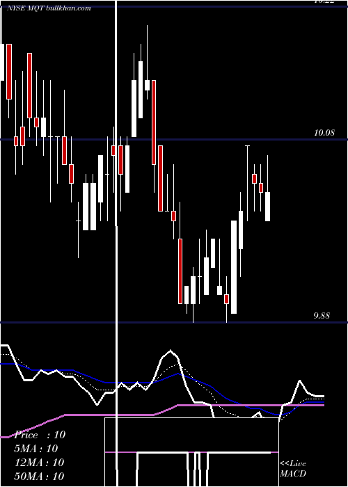  Daily chart BlackrockMuniyield