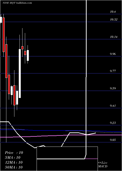  monthly chart BlackrockMuniyield