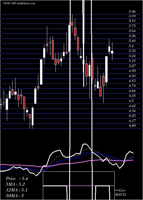  Daily chart MontageResources