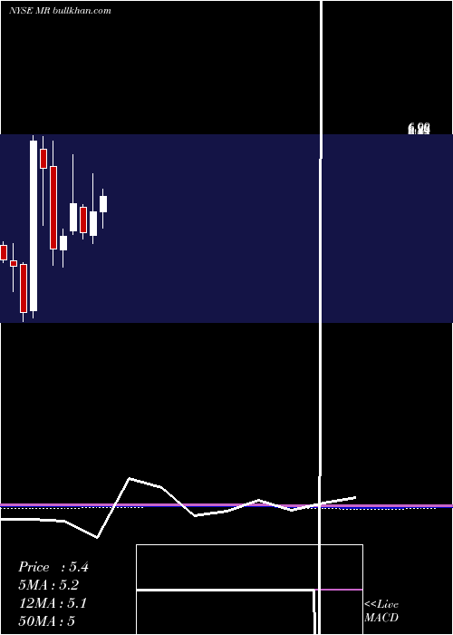  monthly chart MontageResources