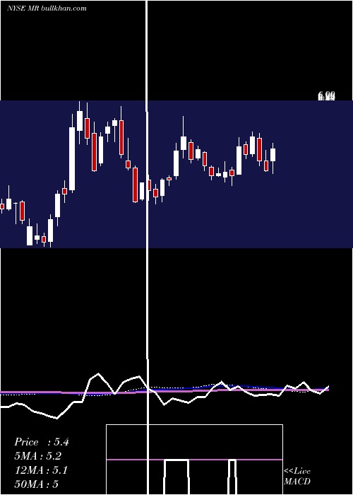  weekly chart MontageResources