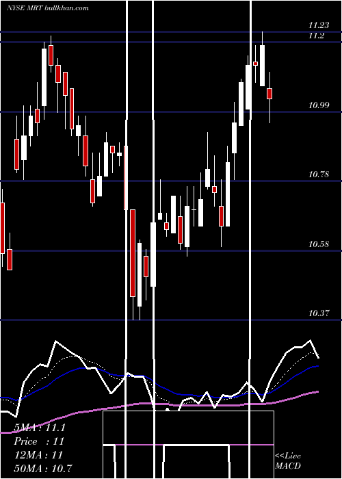  Daily chart MedequitiesRealty