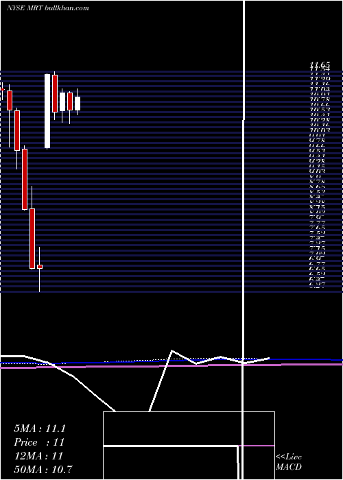  monthly chart MedequitiesRealty