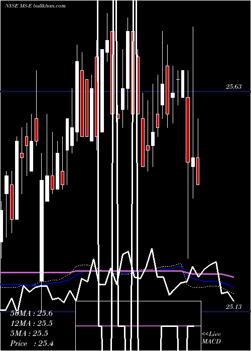  weekly chart MorganStanley