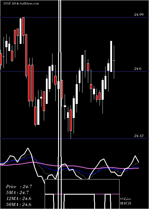  Daily chart MorganStanley