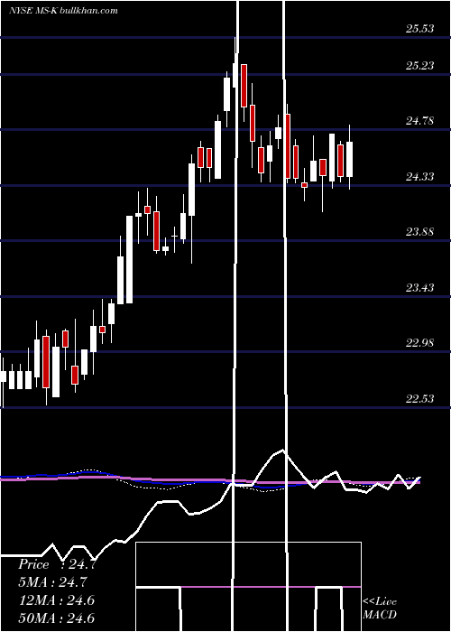  weekly chart MorganStanley