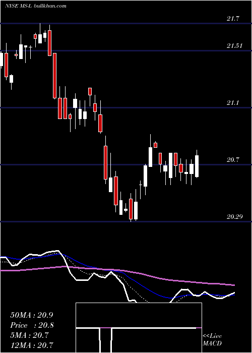  Daily chart MorganStanley