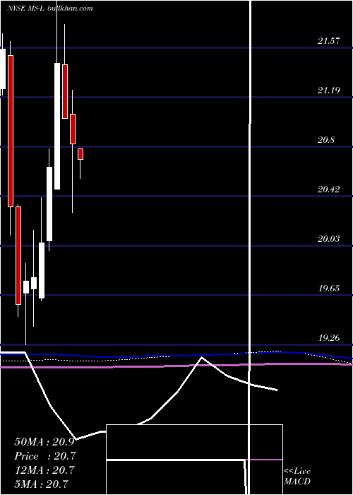  monthly chart MorganStanley