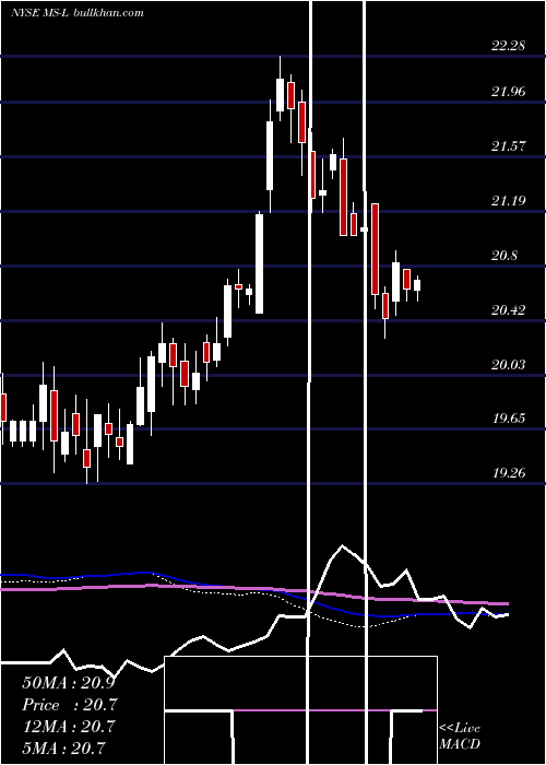  weekly chart MorganStanley