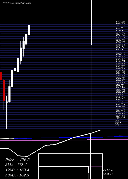  monthly chart MorganStanley