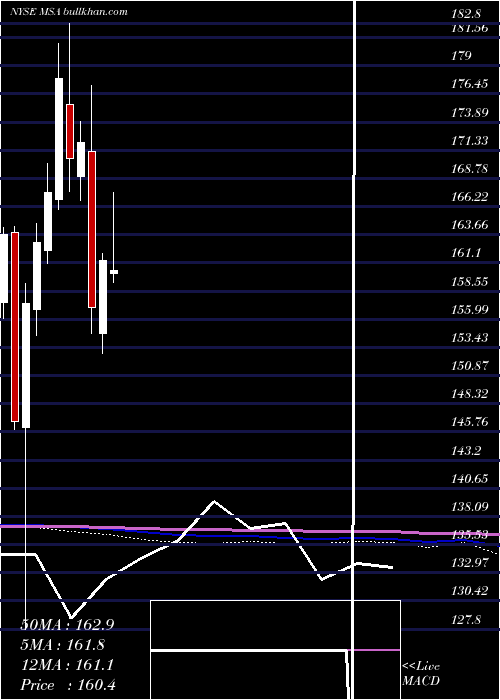  monthly chart MsaSafety