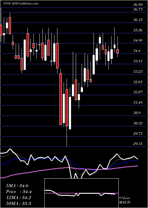  Daily chart MesabiTrust