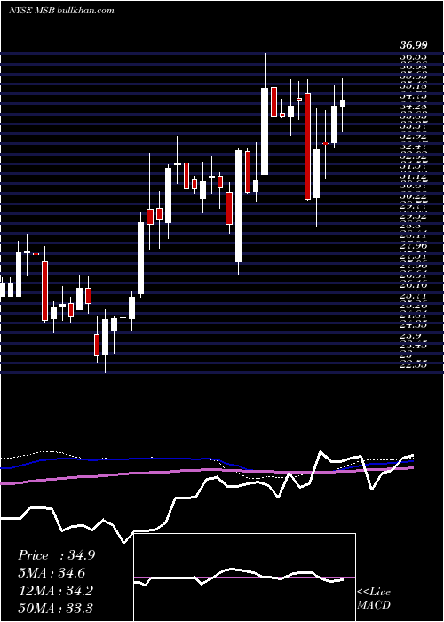  weekly chart MesabiTrust