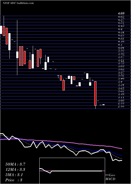  Daily chart StudioCity