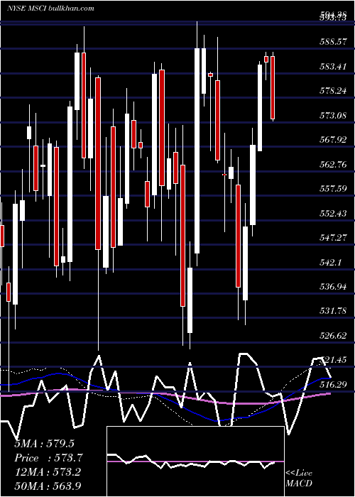  weekly chart MsciInc