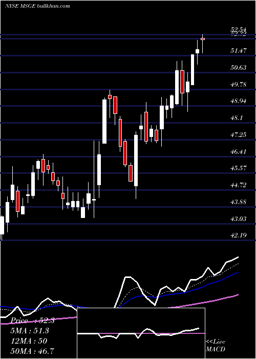  Daily chart MadisonSquare